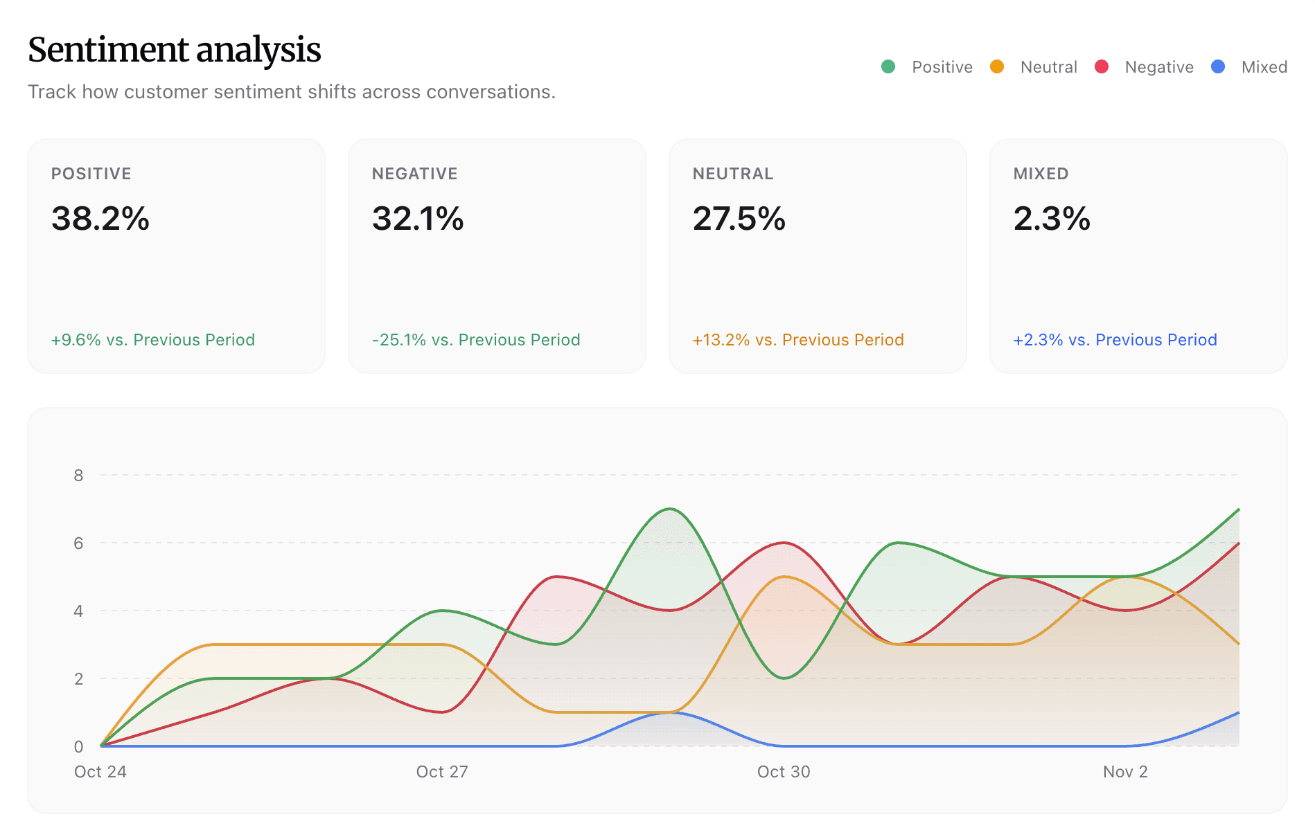 Sentiment analysis preview highlighting tone distribution and summary